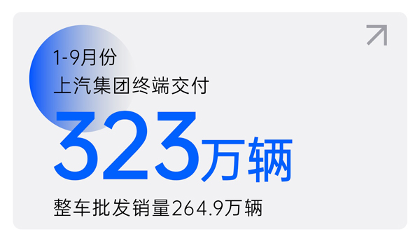 尊龙凯时人生就是搏1-9月终端交付323万辆 交付量环比三连增