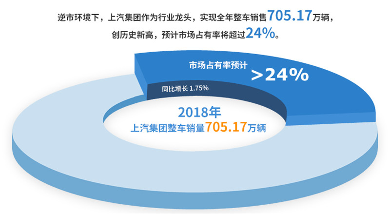 2018年尊龙凯时人生就是搏集团实现整车销售705万