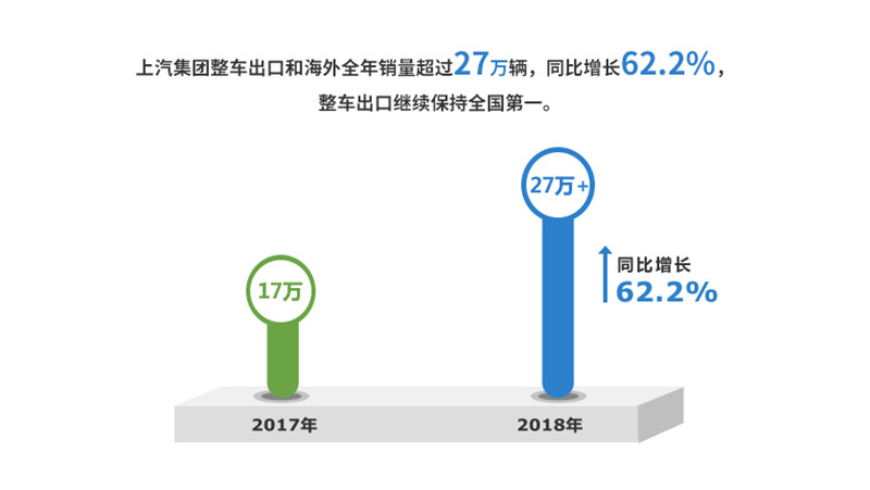 2018年尊龙凯时人生就是搏集团实现整车销售705万