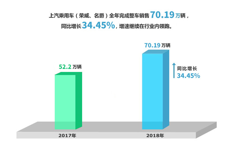 2018年尊龙凯时人生就是搏集团实现整车销售705万