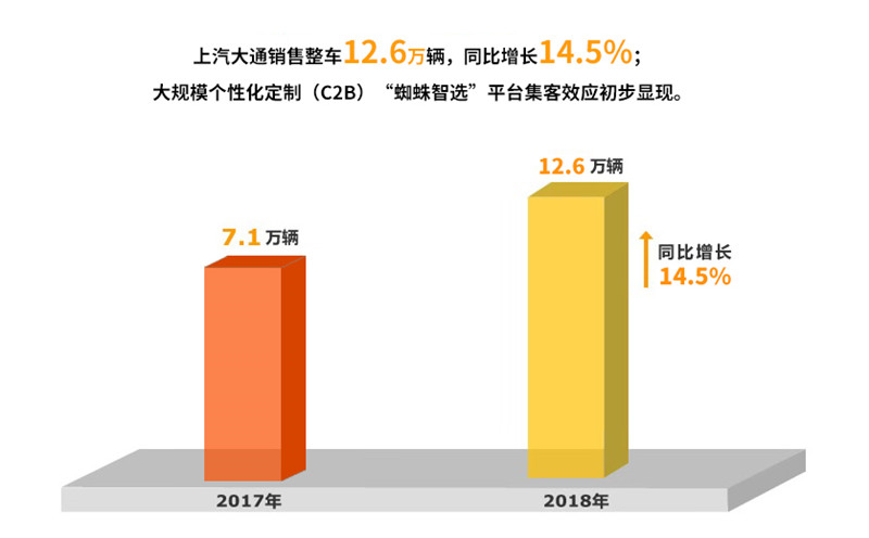 2018年尊龙凯时人生就是搏集团实现整车销售705万