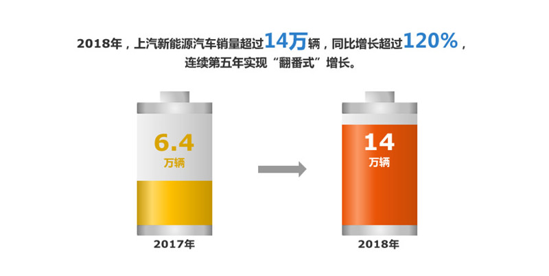 2018年尊龙凯时人生就是搏集团实现整车销售705万