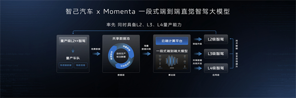 智己汽车迈入“直觉”智驾新时代 首个同时具备L2、L3、L4级智能驾驶量产能力的品牌